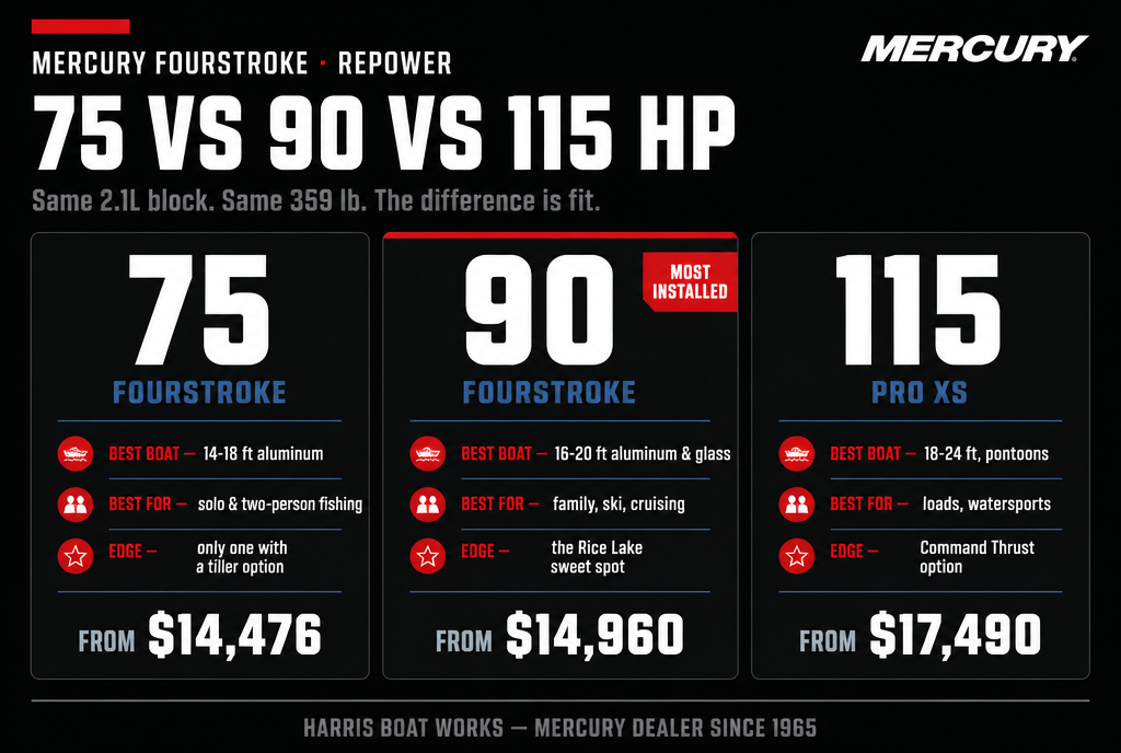 Mercury 75 vs 90 vs 115 HP outboard comparison: best boat fit, ideal use, and Harris Boat Works pricing from $14,476