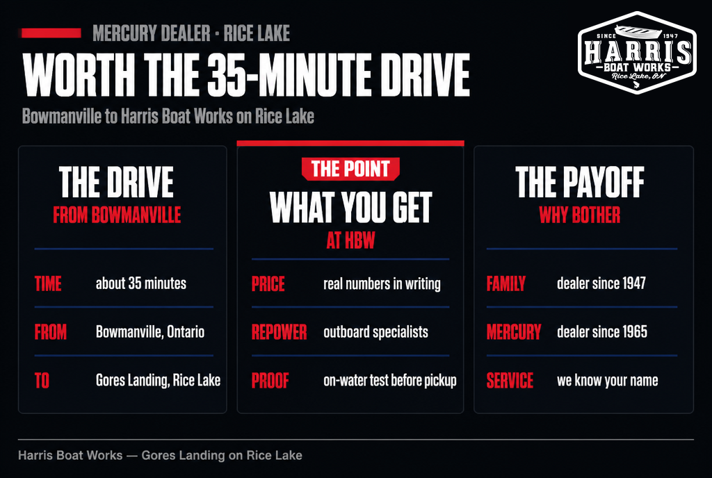 Why Bowmanville boaters drive to Harris Boat Works: about 35 minutes to Gores Landing on Rice Lake for Mercury repower and service