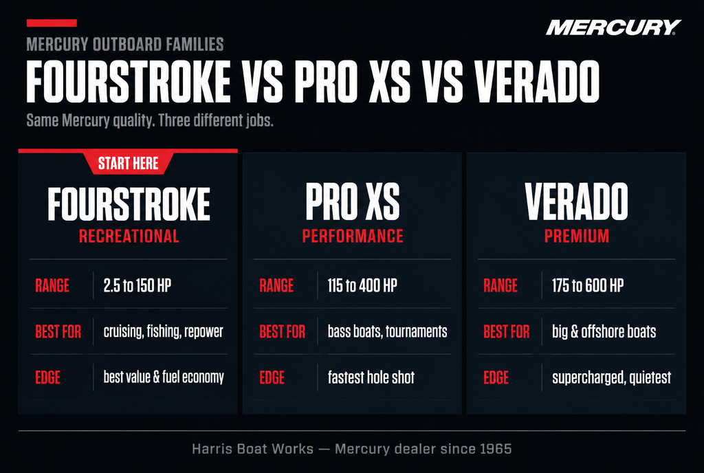 Mercury FourStroke vs Pro XS vs Verado outboard family comparison: HP range, best use, and edge for each