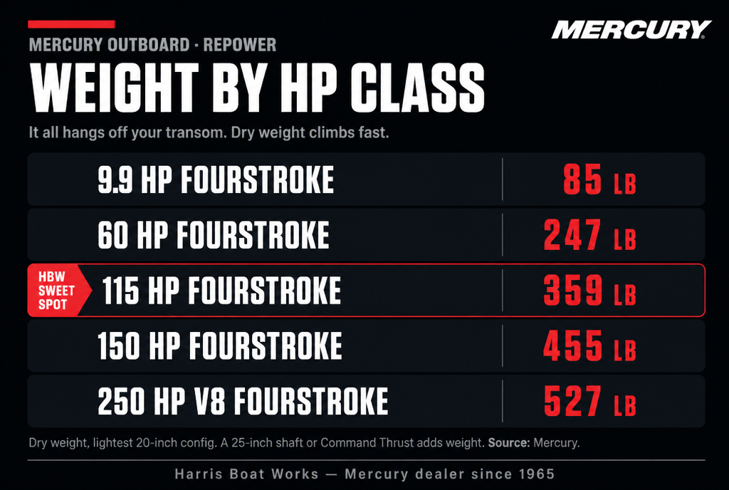 Mercury outboard dry weight by HP class: 9.9 HP 85 lb, 60 HP 247 lb, 115 HP 359 lb, 150 HP 455 lb, 250 V8 527 lb (Mercury published specs)