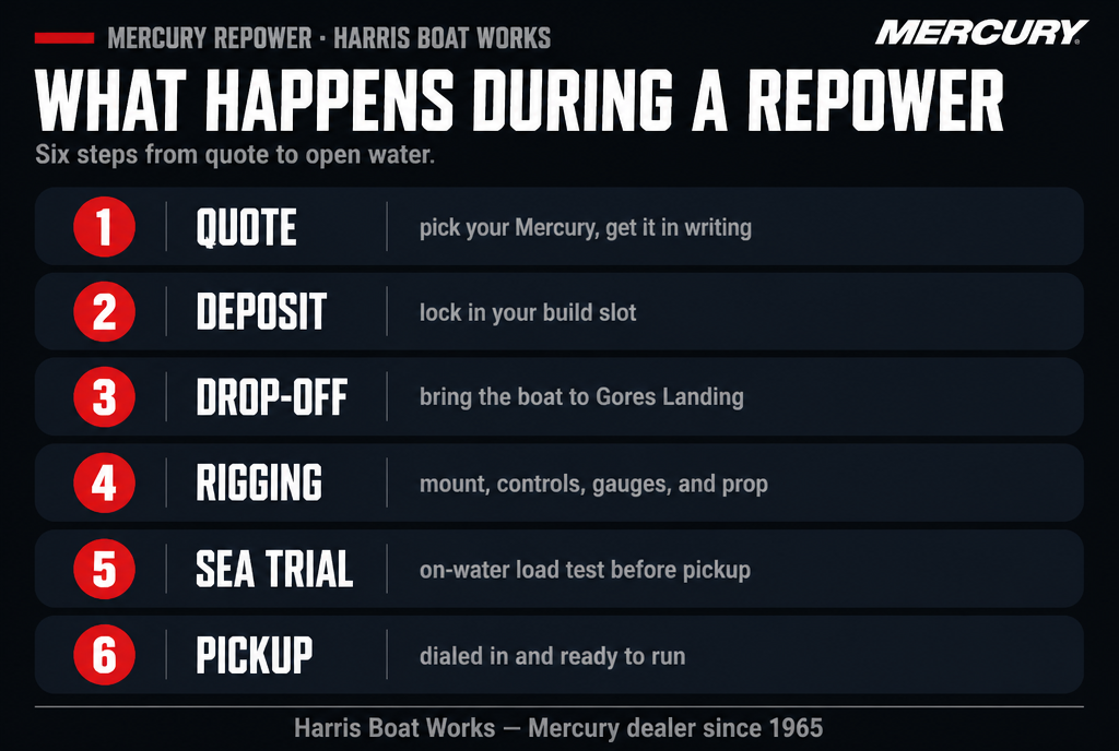 What happens during a Mercury repower at Harris Boat Works: six steps: quote, deposit, drop-off, rigging, on-water sea trial, pickup