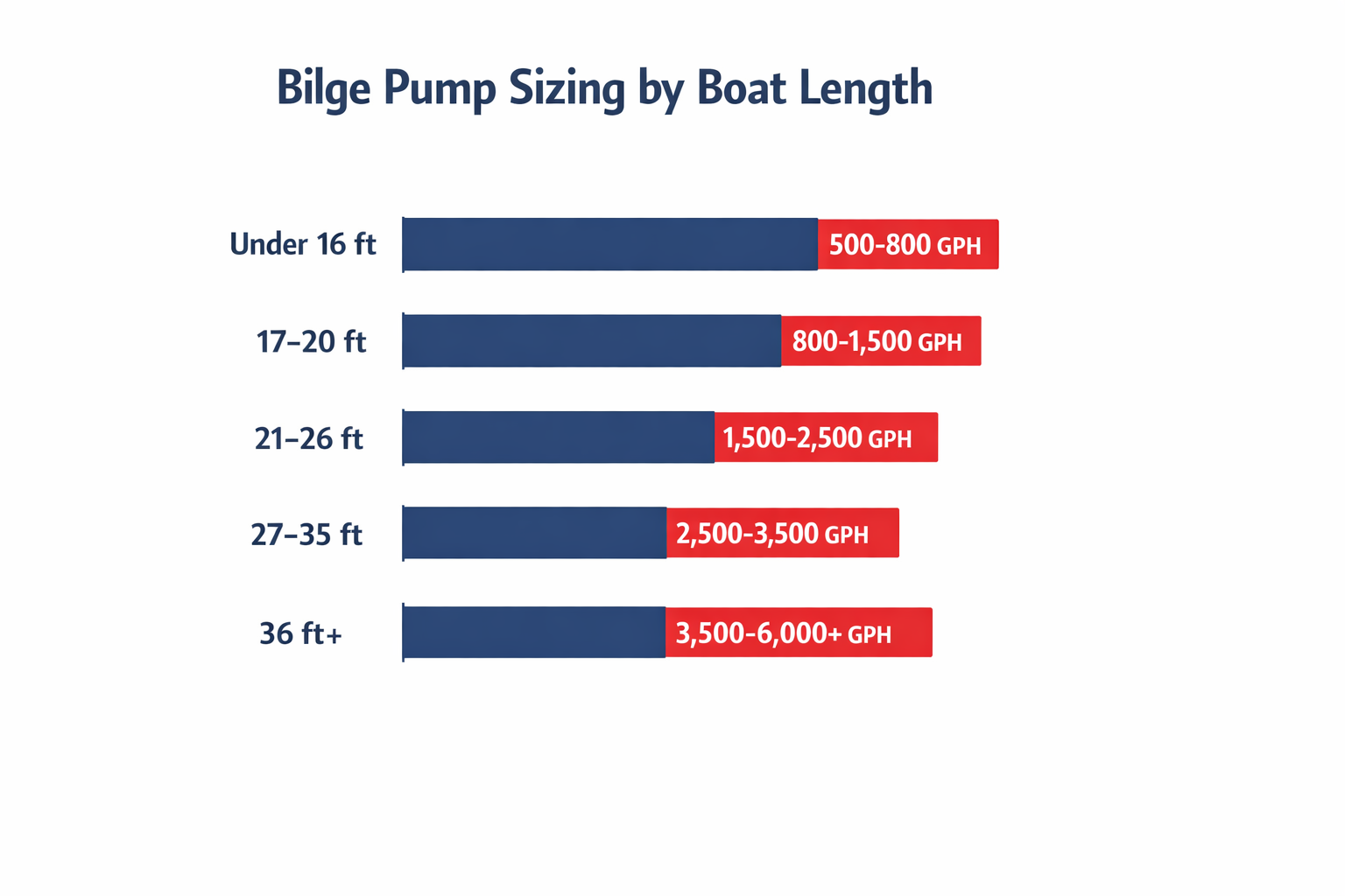 Bilge pump sizing chart by boat length in GPH