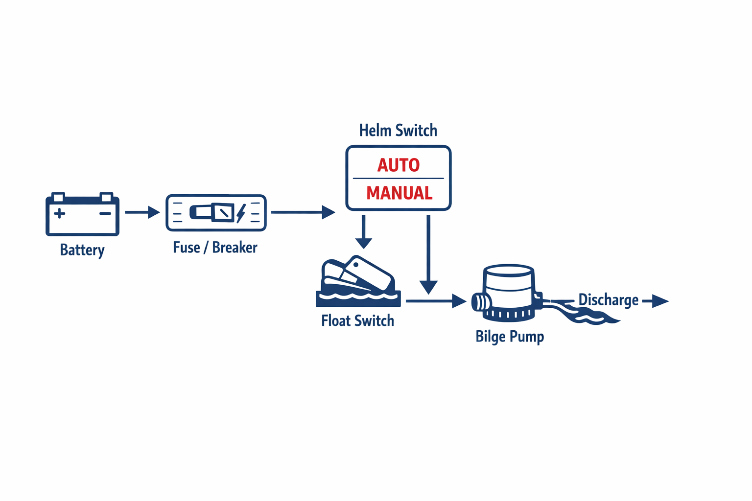 How a boat bilge pump system works: battery, fuse, helm switch, float switch, and pump
