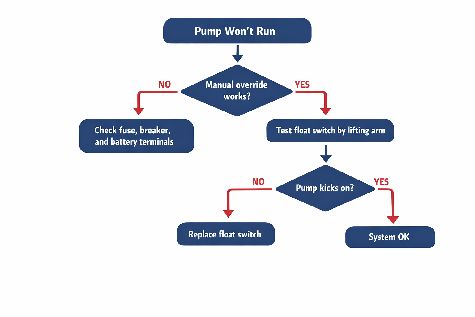 Bilge pump troubleshooting flowchart: manual override test, float switch test, and next steps