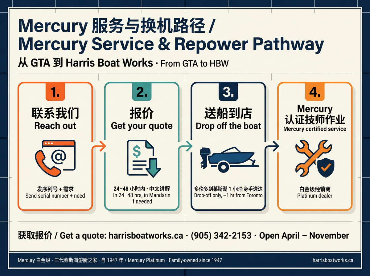 Mercury 服务与换机路径 / Mercury Service & Repower Pathway from GTA to HBW