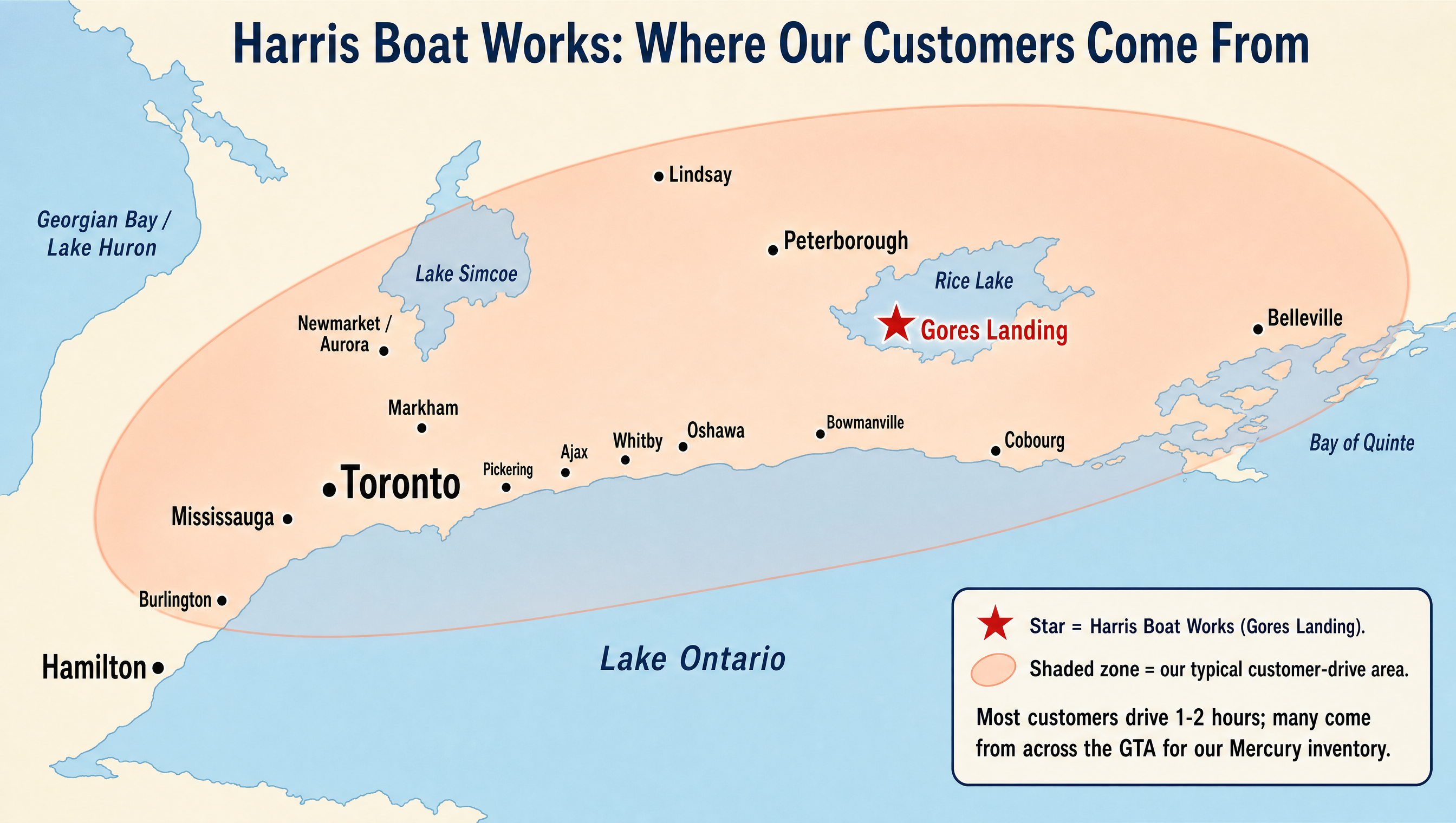 Carte du sud de l'Ontario montrant Harris Boat Works à Gores Landing sur le lac Rice avec un rayon de conduite de 90 minutes couvrant l'est de Toronto, les Kawarthas, Cobourg, Bowmanville, Peterborough et Belleville.