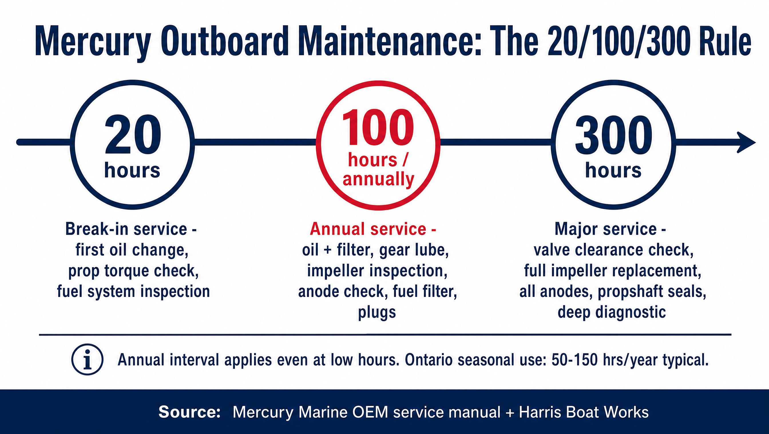 Mercury maintenance interval timeline: 20/100/300 hours (HBW diagram)
