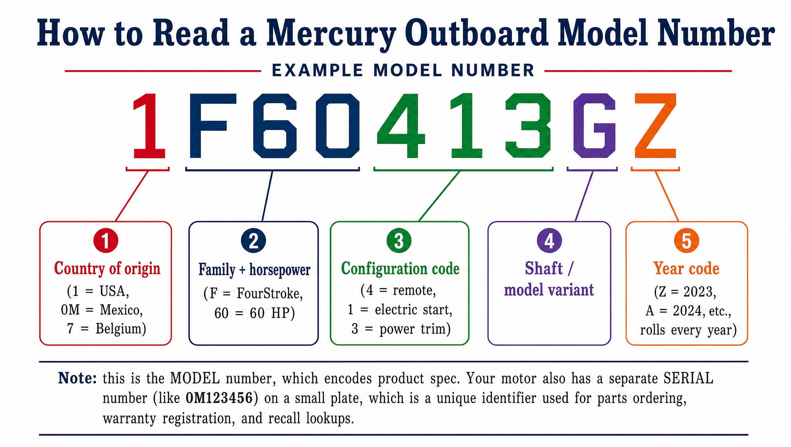 Diagram decoding the Mercury outboard model number 1F60413GZ: country of origin (1 USA), family and HP (F60 FourStroke 60 HP), configuration code (413 remote electric power-trim), shaft variant (G), year code (Z 2023).