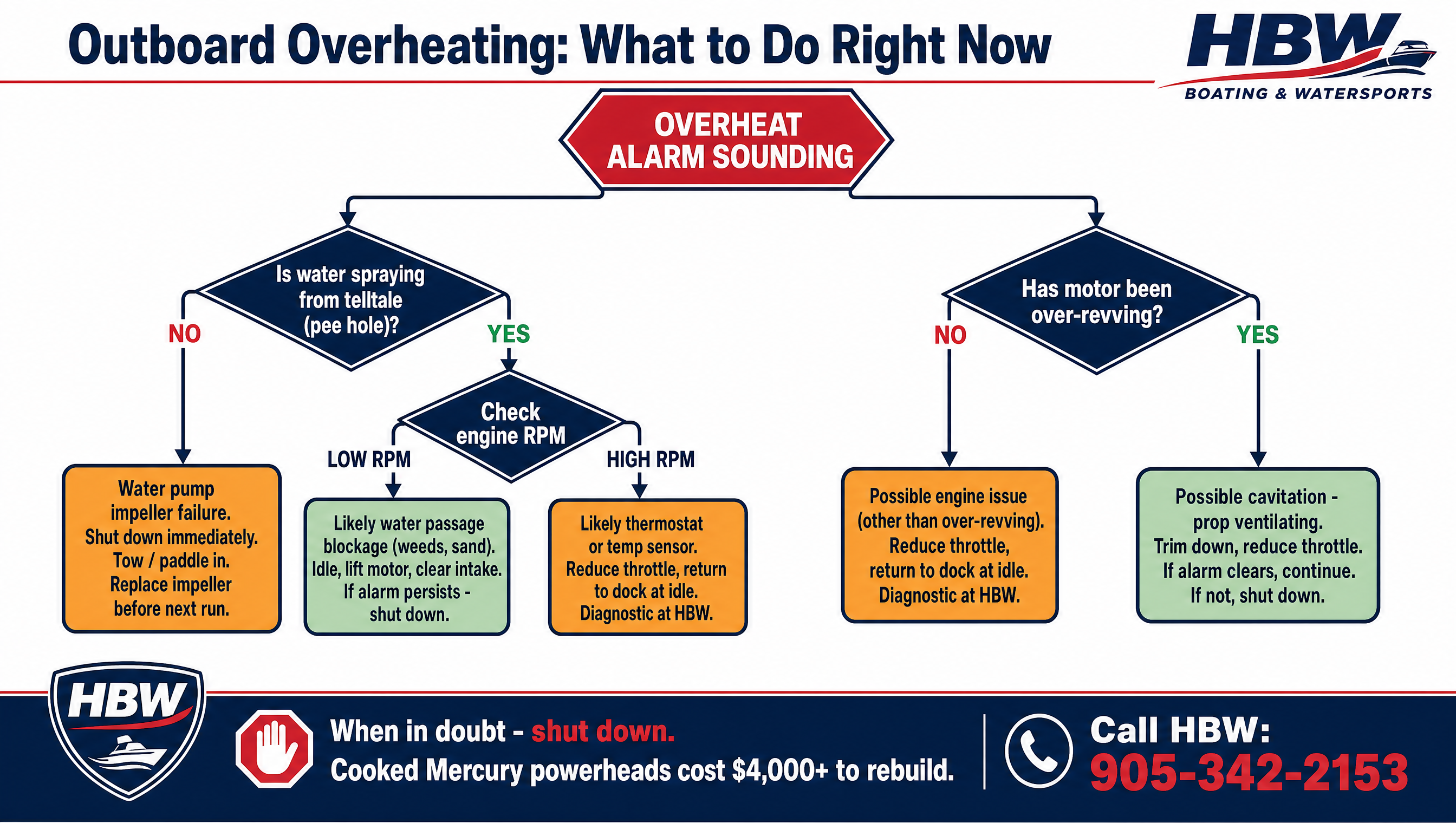 Diagnostic flowchart for Mercury outboard overheating, guiding owners through tell-tale and RPM checks to prevent damage.
