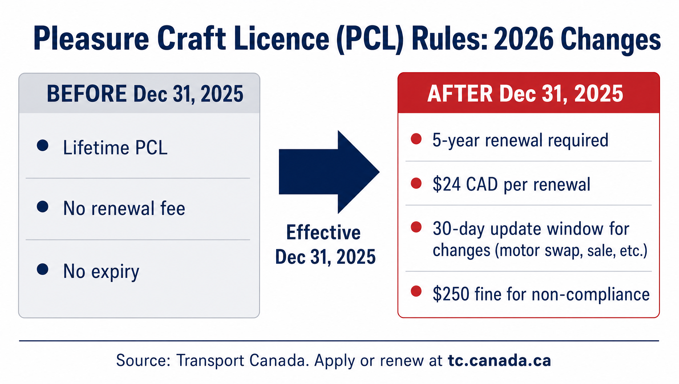 Ontario PCL 2026 update changes after repower (HBW diagram)