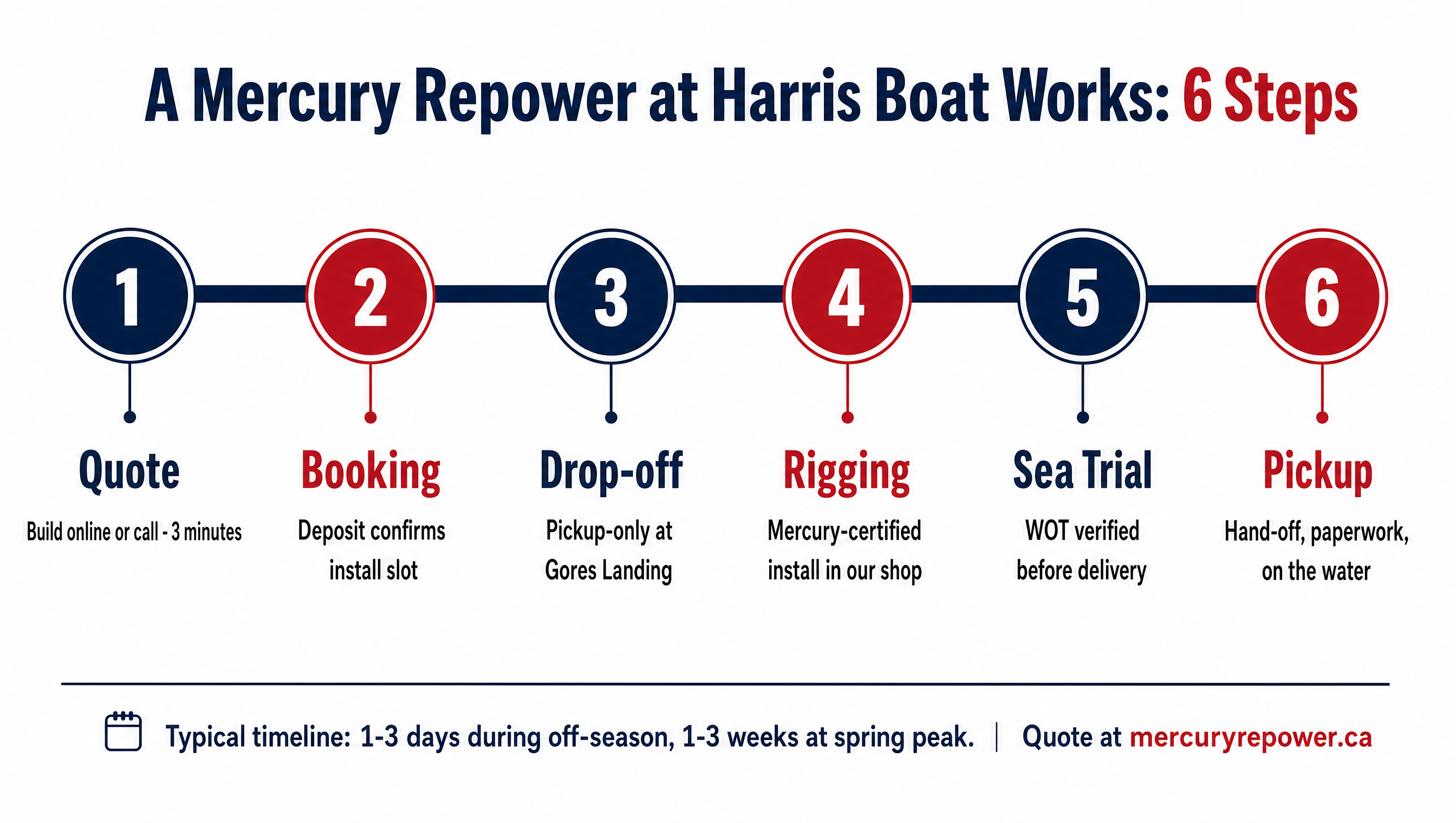 Mercury repower process timeline at HBW (diagram)