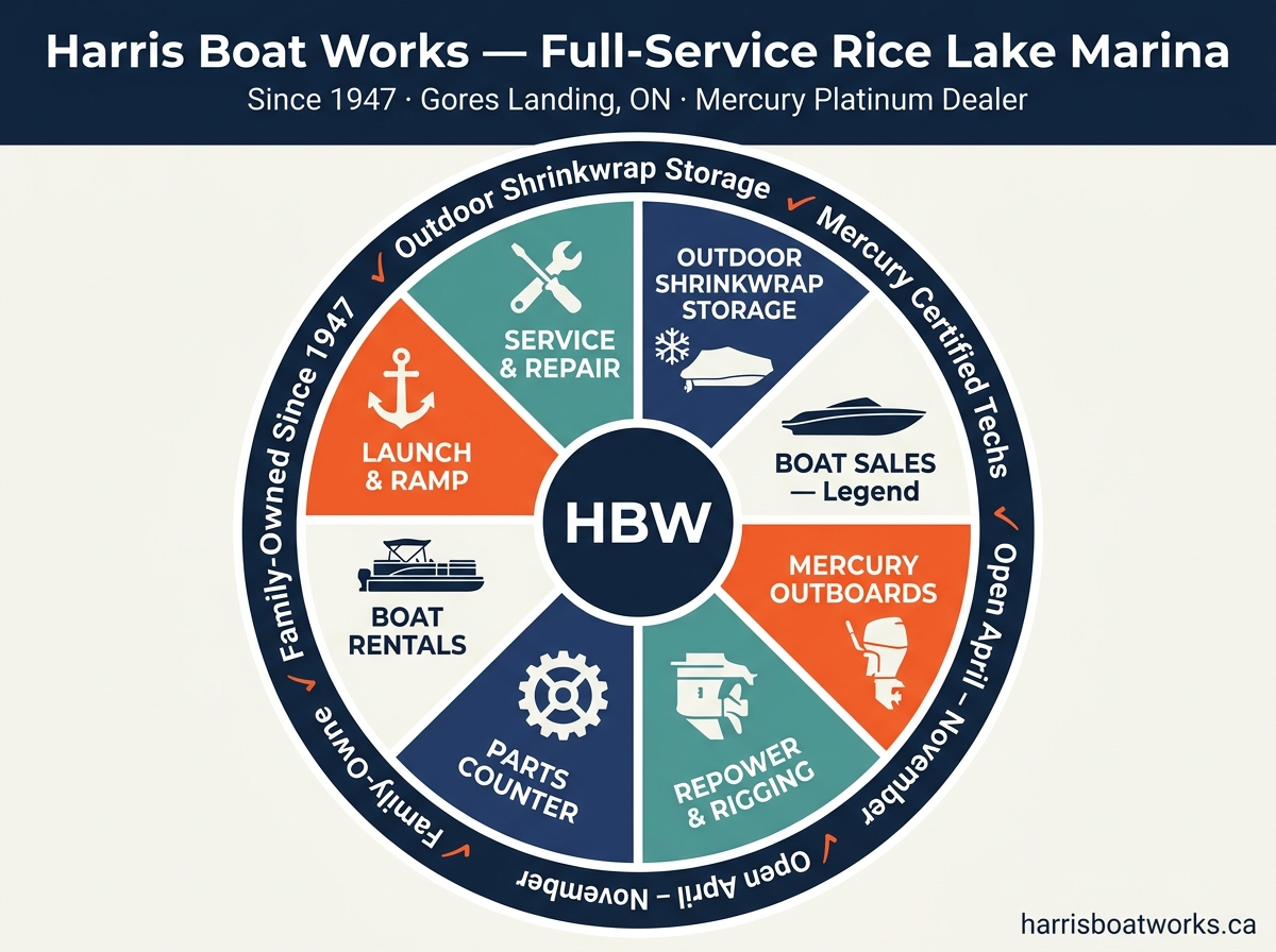 Harris Boat Works full-service marina wheel - 8 services from a Mercury Premier dealer on Rice Lake