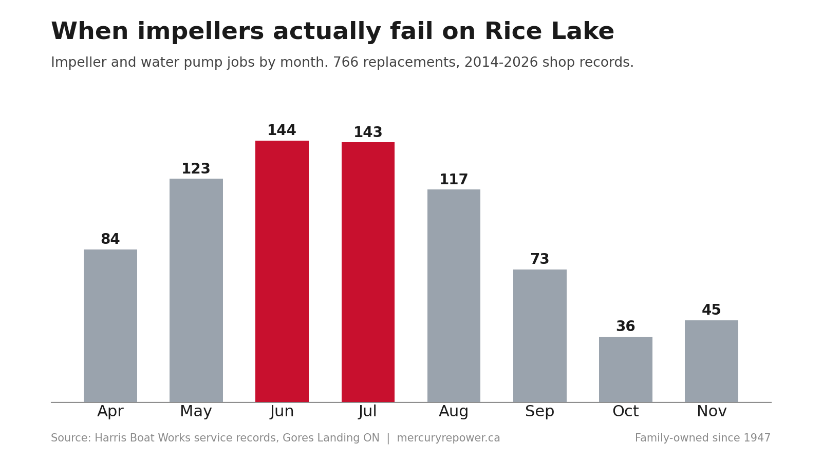 Bar chart of Harris Boat Works impeller and water pump jobs by month, 2014 to 2026: April 84, May 123, June 144, July 143, August 117, September 73, October 36, November 45, with June and July highlighted as the peak