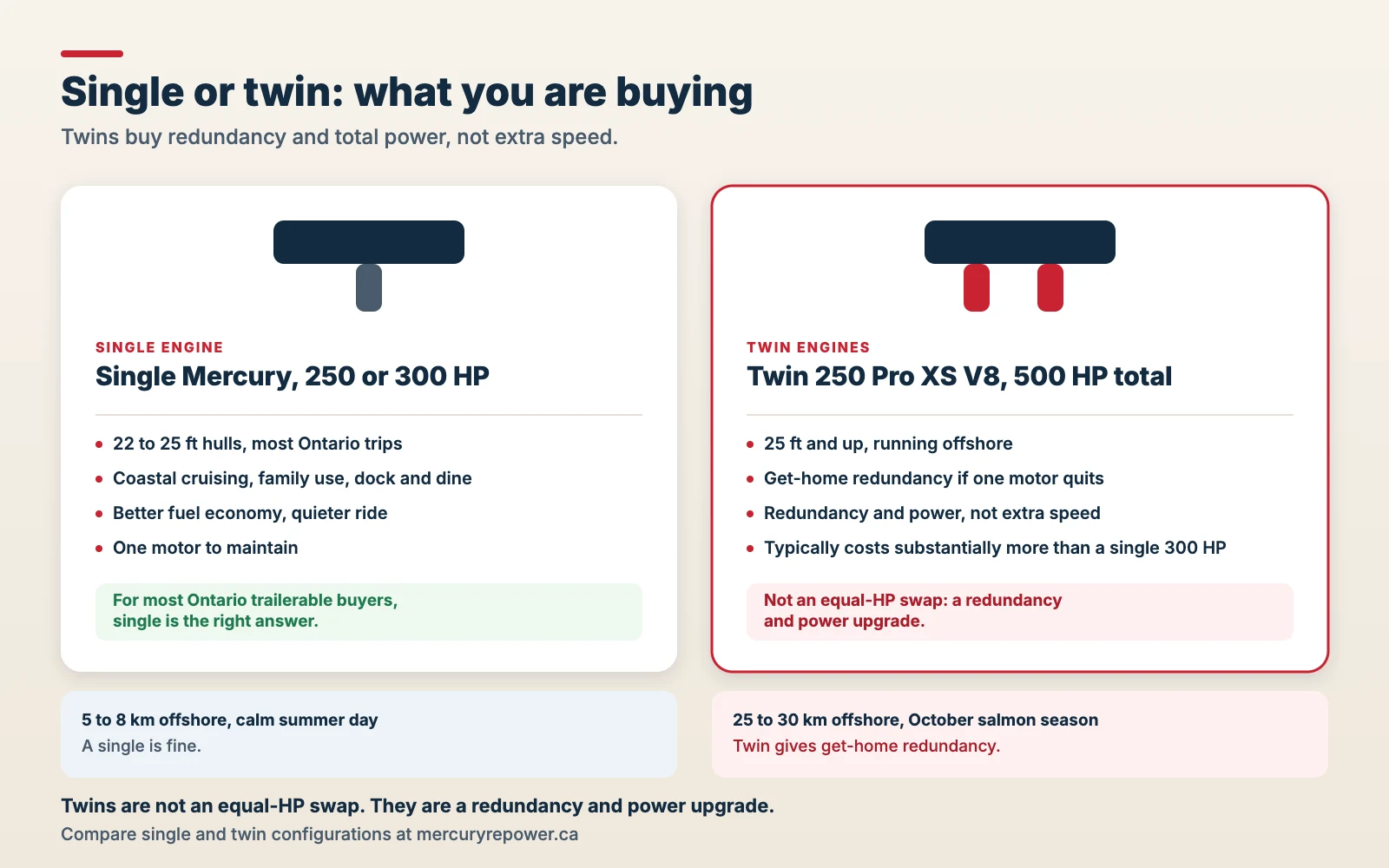 Infographic comparing a single Mercury with twin outboards on a center console: twins buy get-home redundancy and total power, not extra speed, and typically cost substantially more.