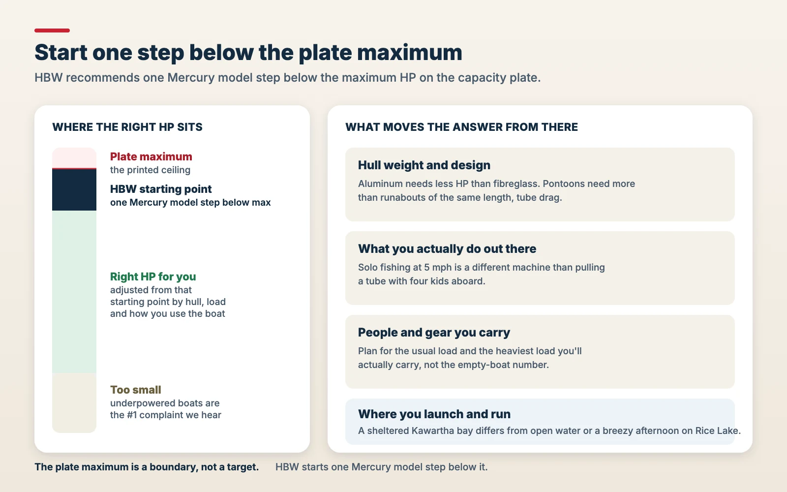 Infographic: start one Mercury model step below the capacity plate maximum, then adjust for hull, load, use and where you run the boat.
