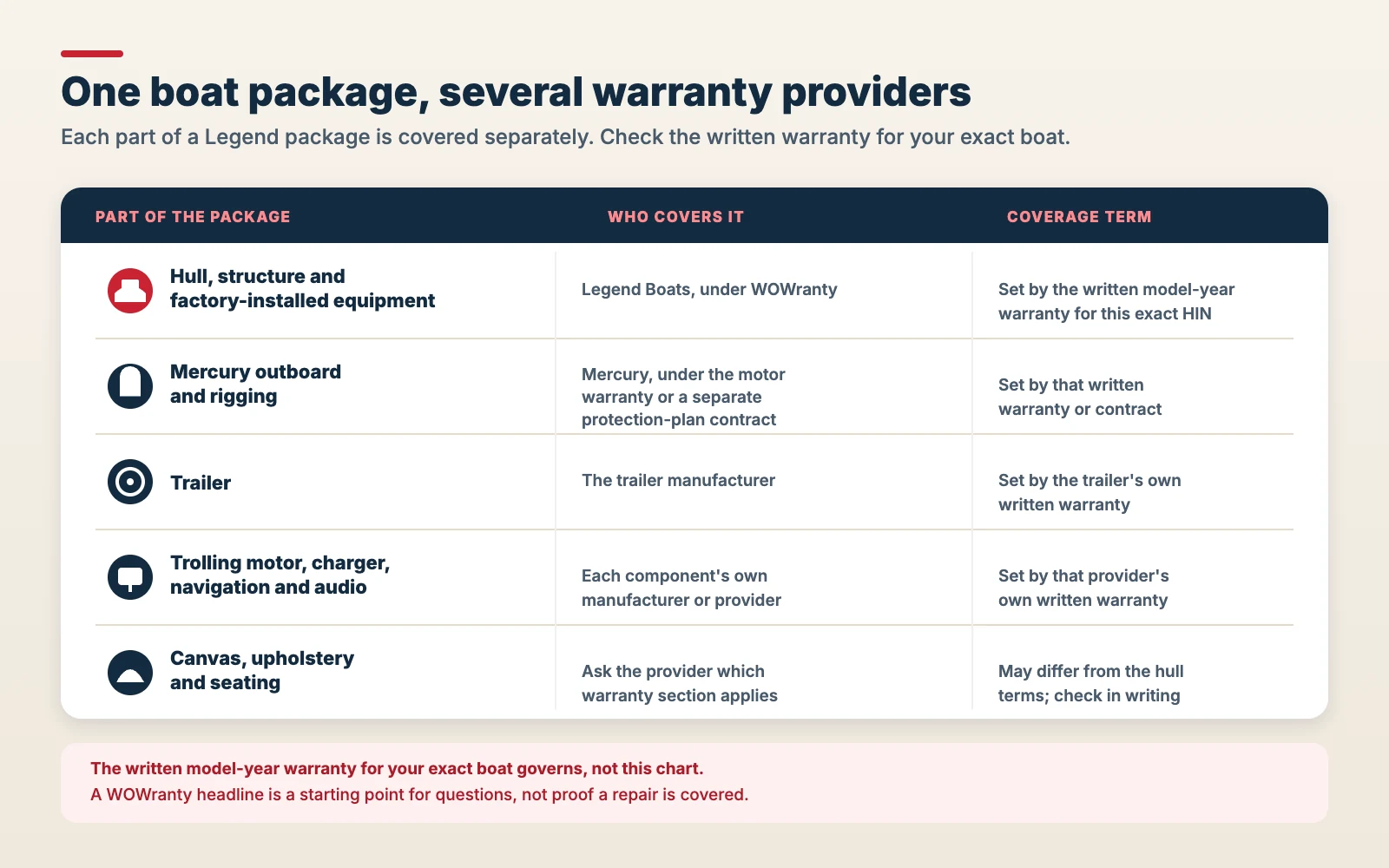 Coverage summary only. The written model-year warranty for the exact boat governs. Table showing that a Legend boat package is covered by several providers: Legend WOWranty for the hull and structure, and separate written warranties for the Mercury outboard, trailer, electronics and other components.