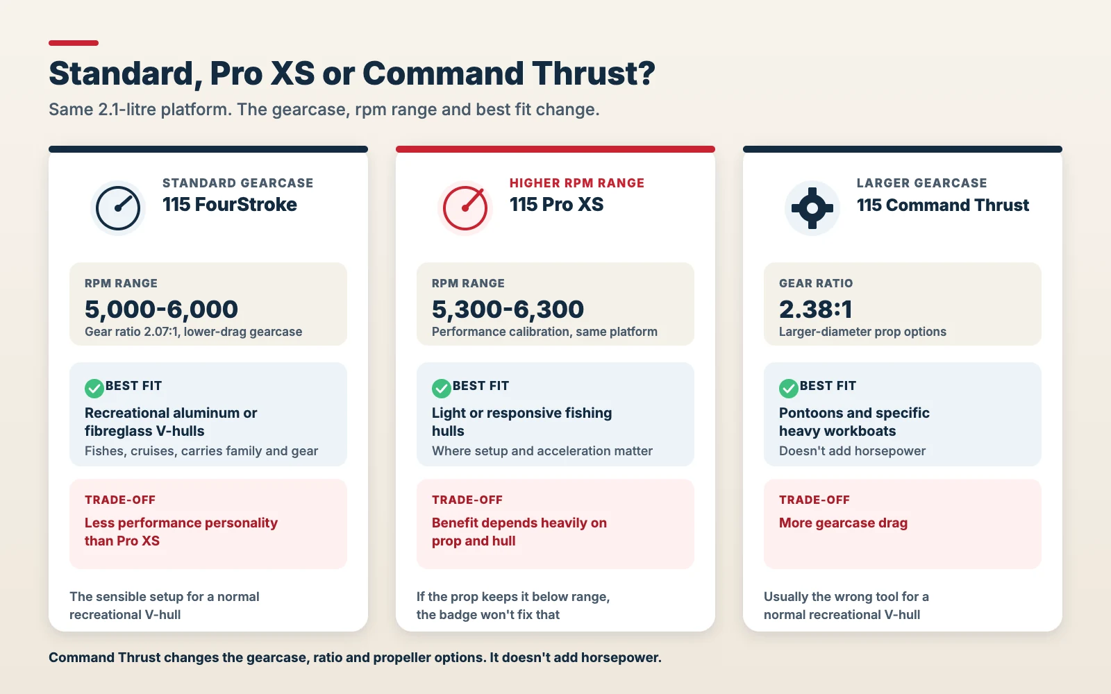Infographic comparing the Mercury 115 FourStroke, 115 Pro XS and 115 Command Thrust: rpm range or gear ratio, best fit and trade-off for each.