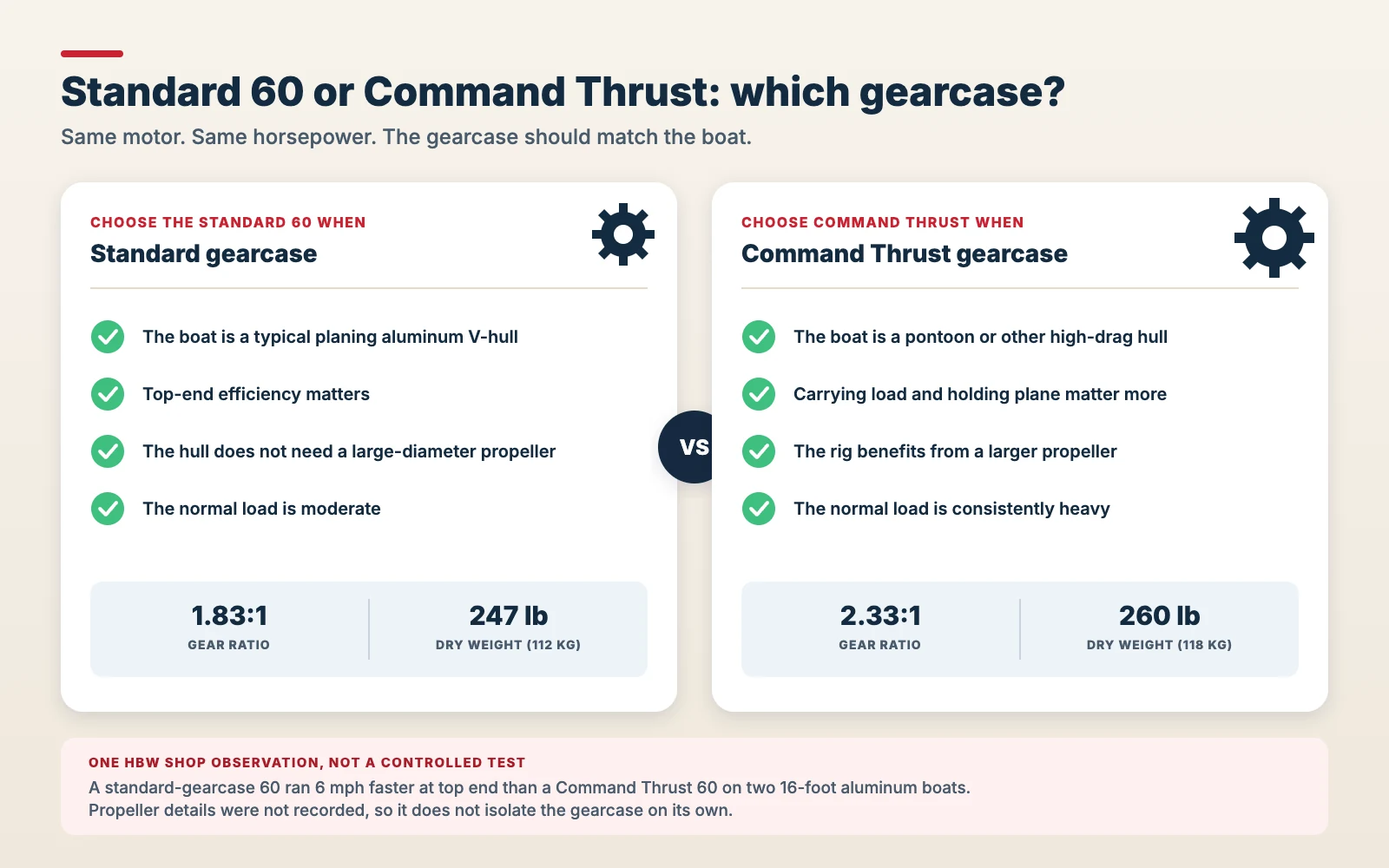 Infographic comparing the Mercury 60 FourStroke standard gearcase with Command Thrust: which boats and loads suit each, with gear ratio and dry weight.