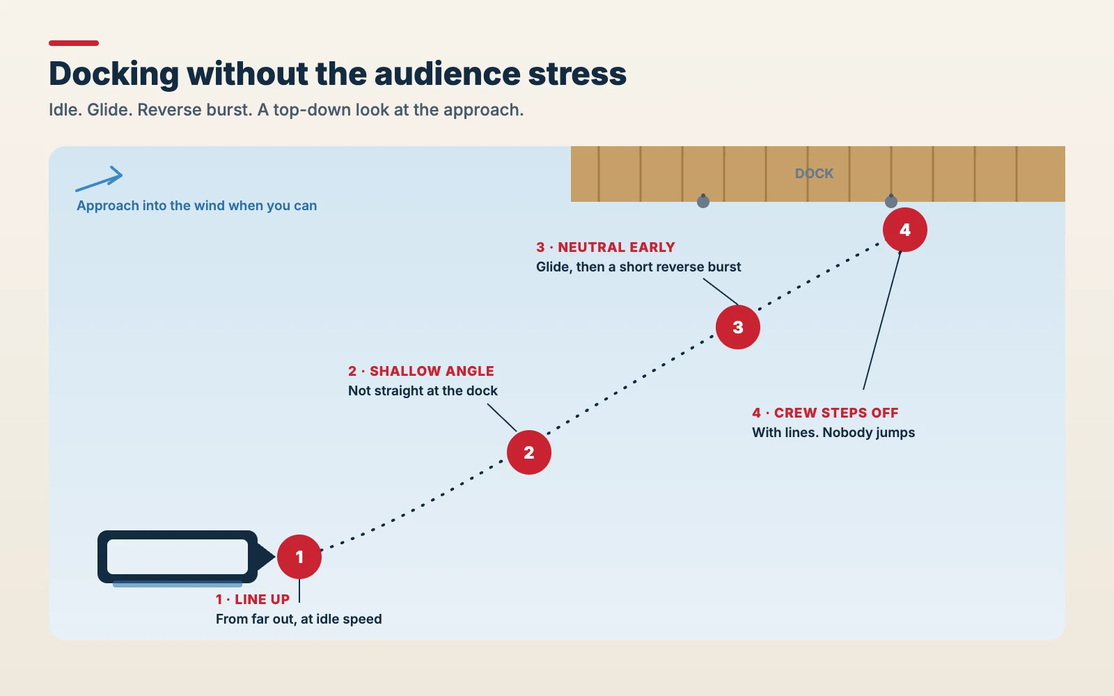 Top-down diagram of a four-step docking approach: line up at idle, come in at a shallow angle, shift to neutral early with a short reverse burst, then crew steps off with lines.