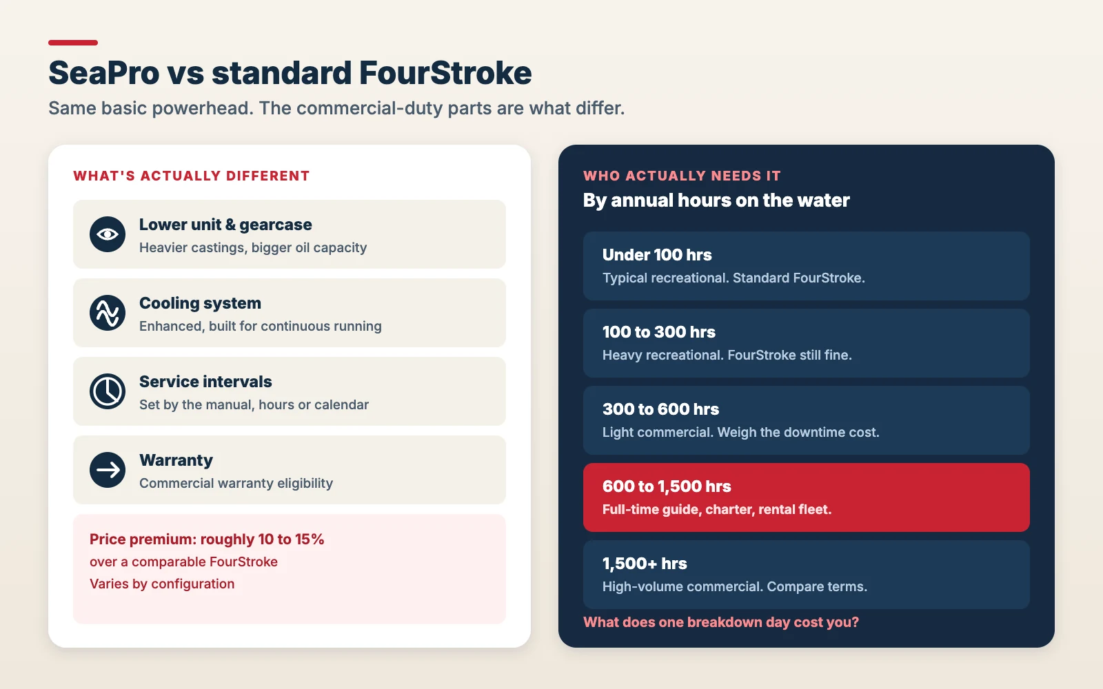 Infographic: what differs between Mercury SeaPro and a standard FourStroke, the typical price premium, and which annual-hours bands actually need SeaPro.