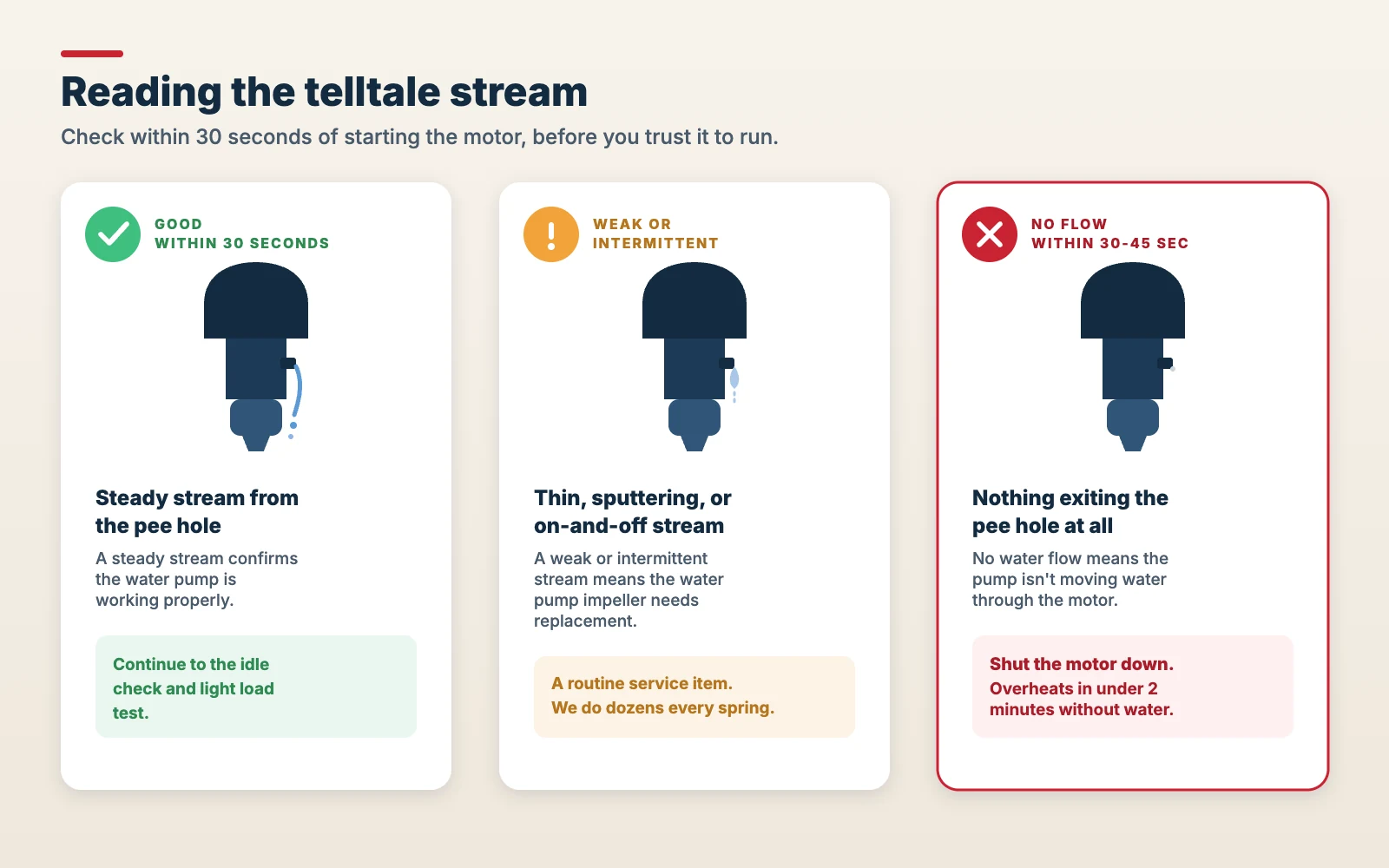 Diagram of an outboard telltale showing a good steady stream, a weak or intermittent stream, and no flow, with what to do in each case.