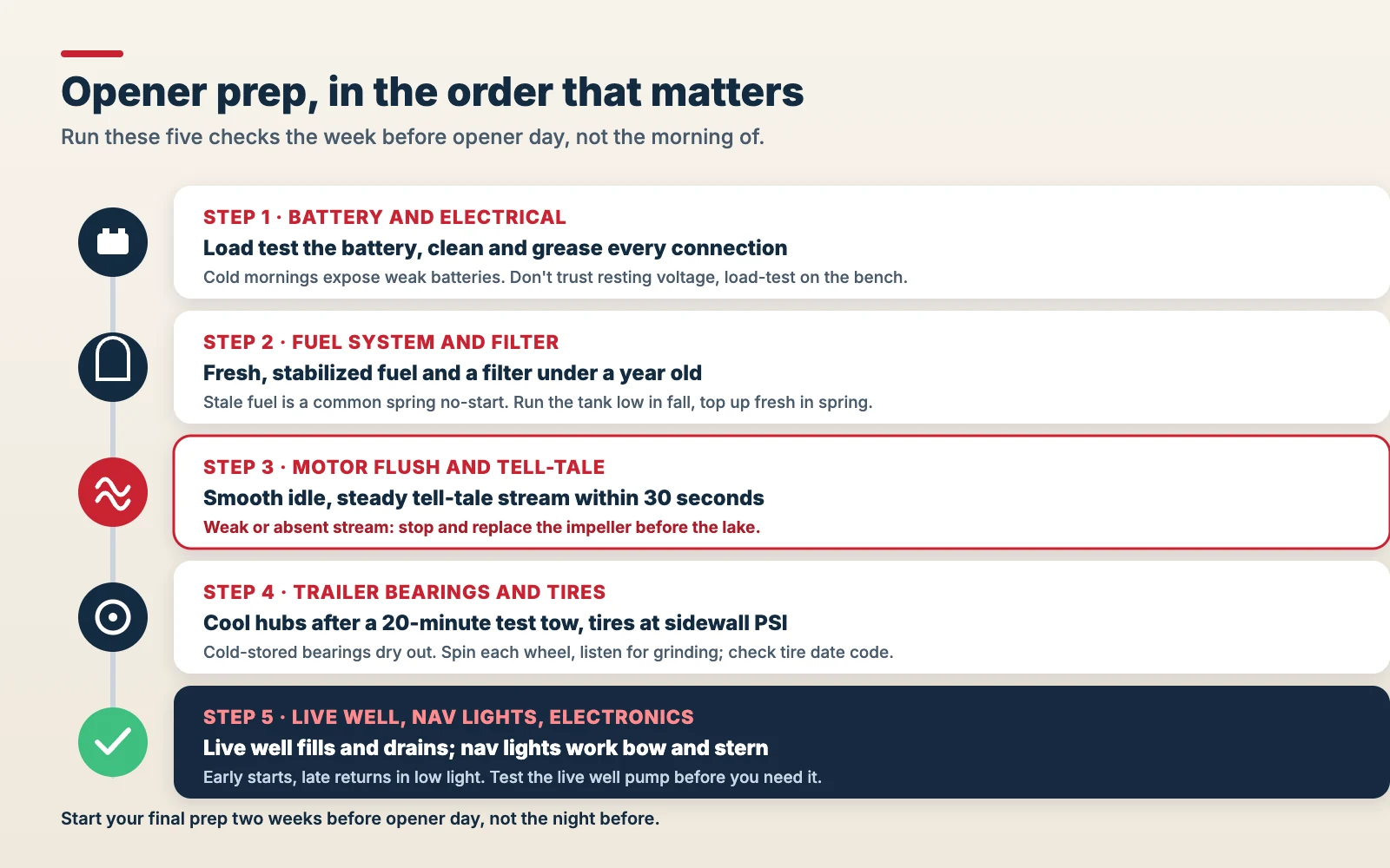 Infographic: five walleye opener prep checks in order: battery, fuel system, motor flush and telltale, trailer bearings and tires, and live well, lights and electronics.