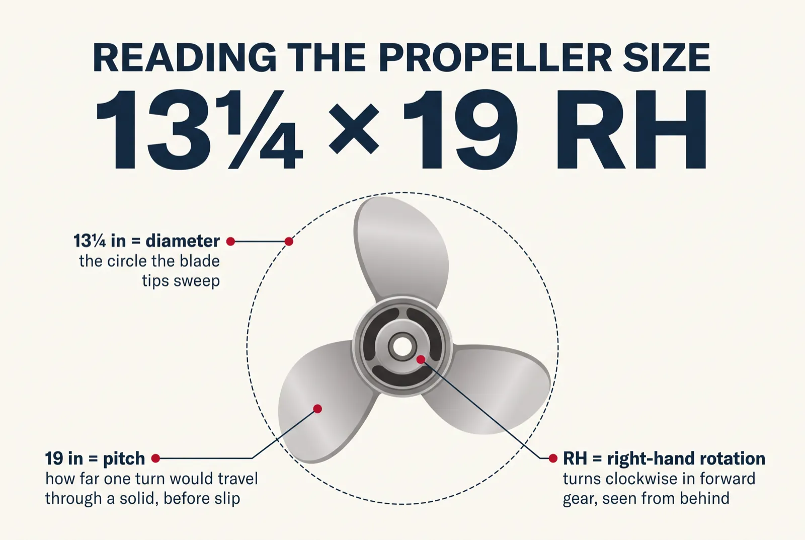 Generic propeller illustration explaining 13¼-inch diameter, 19-inch pitch and right-hand rotation.
