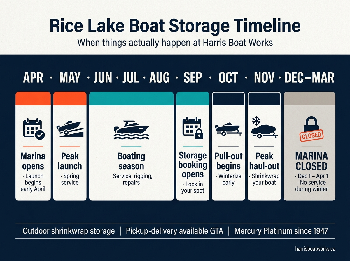 Infographic timeline of Harris Boat Works seasonal operations, from spring launch to winter shrinkwrap storage.